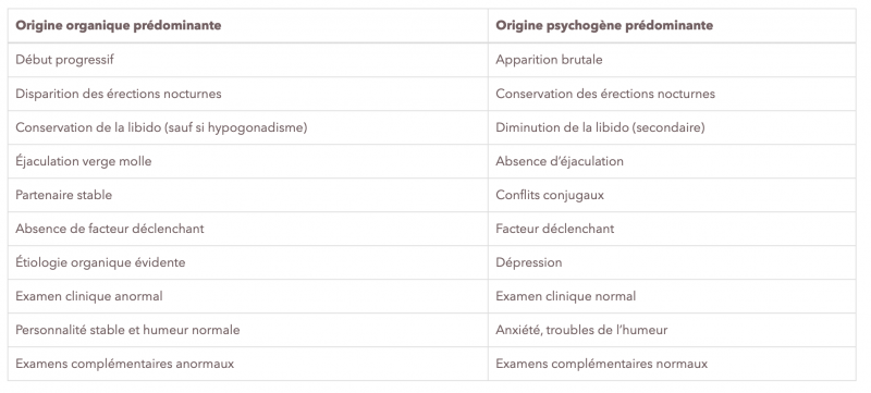 Fichier:Orientation étiologique vers une cause organique ou psychogène de la dysfonction érectile.png
